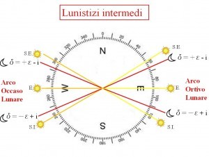 lunistizio intermedio 2